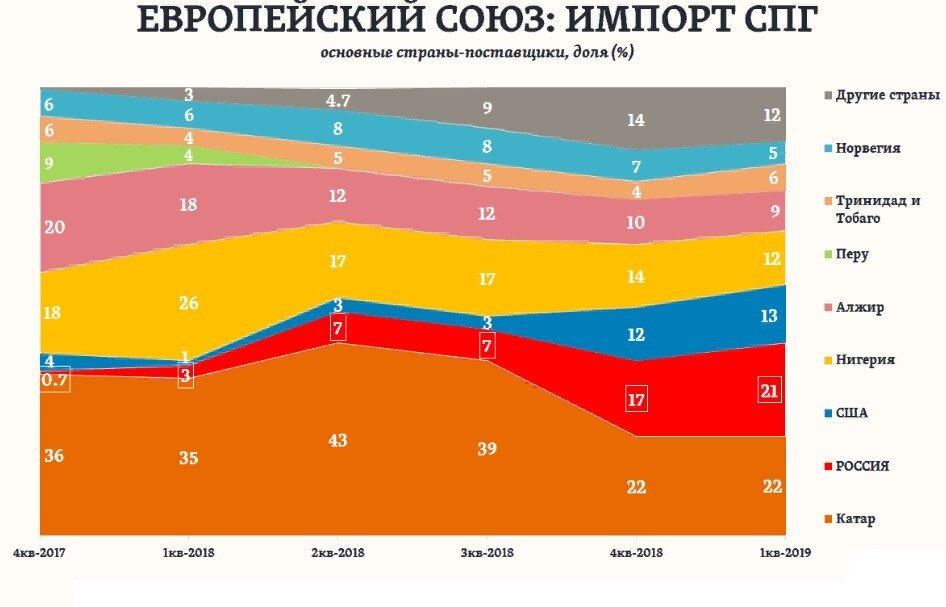 Es import. Экспорт российского газа в Европу по годам. Импорт газа в Европу по годам.