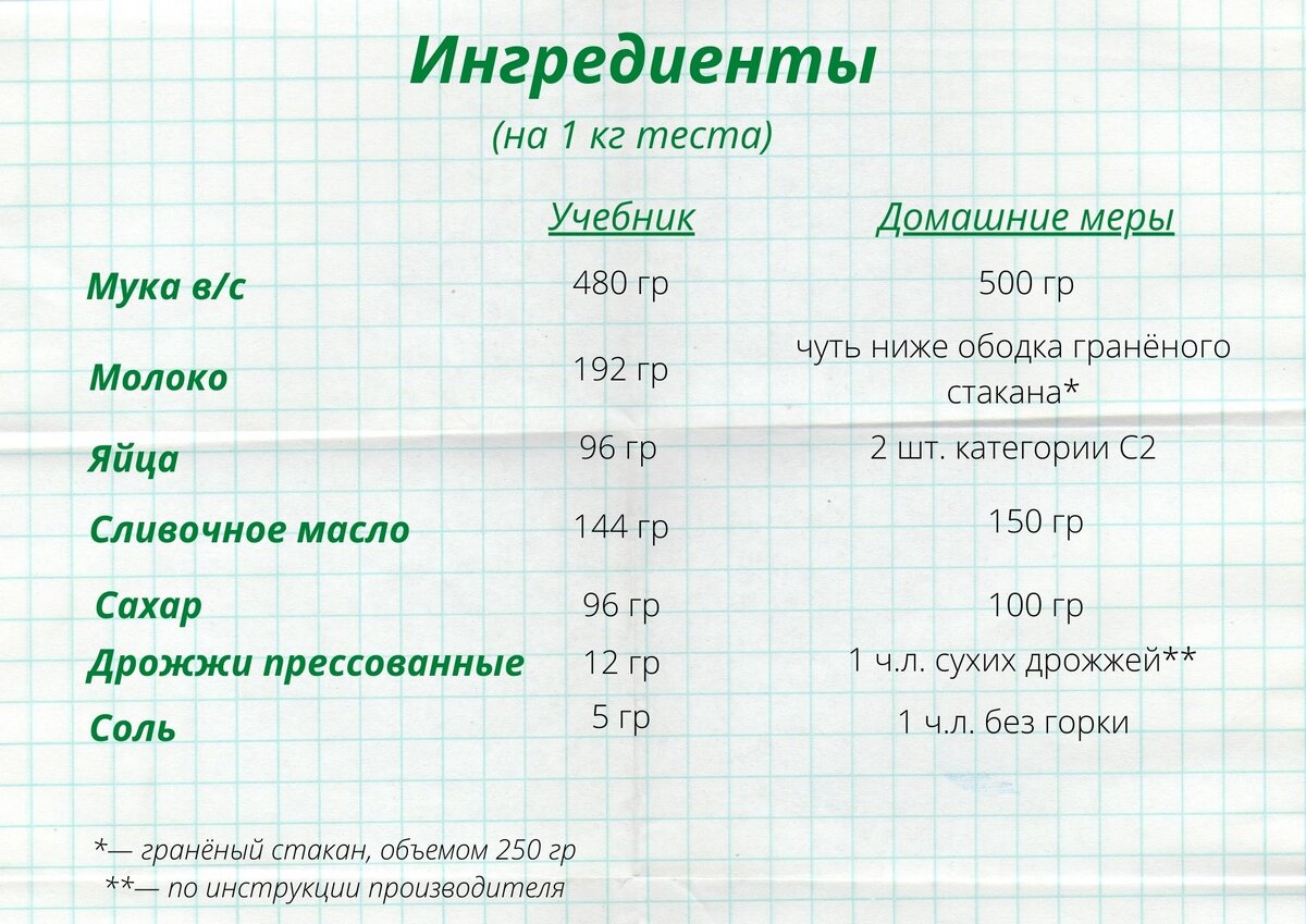 Ингредиенты на 1 кг теста: 480 гр. муки, 192 гр. молока, 96 гр. яиц, 144 гр. сливочного масла, 96 гр. сахара, 12 гр. прессованных дрожжей, 5 гр. соли