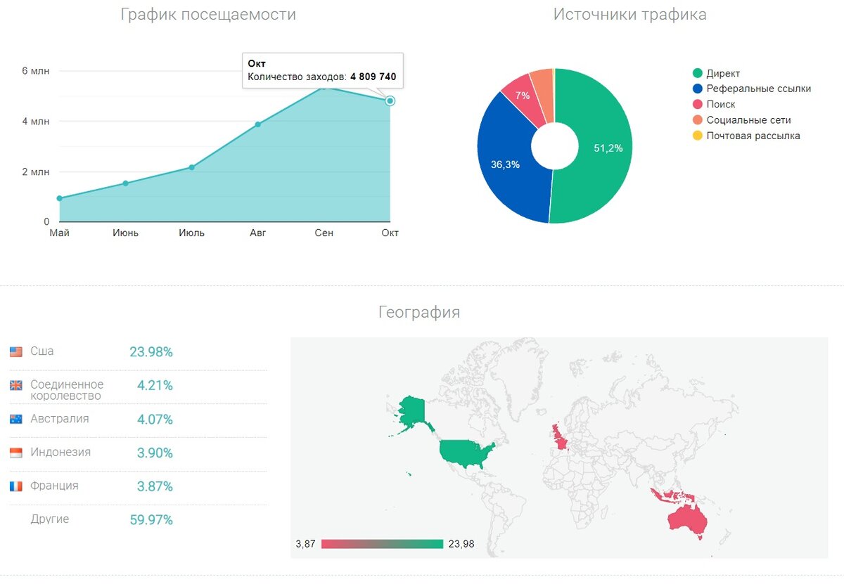 Статистика посещаемости Bilibili Comics с сайта be1.ru (дата скриншота - 22.11.21)