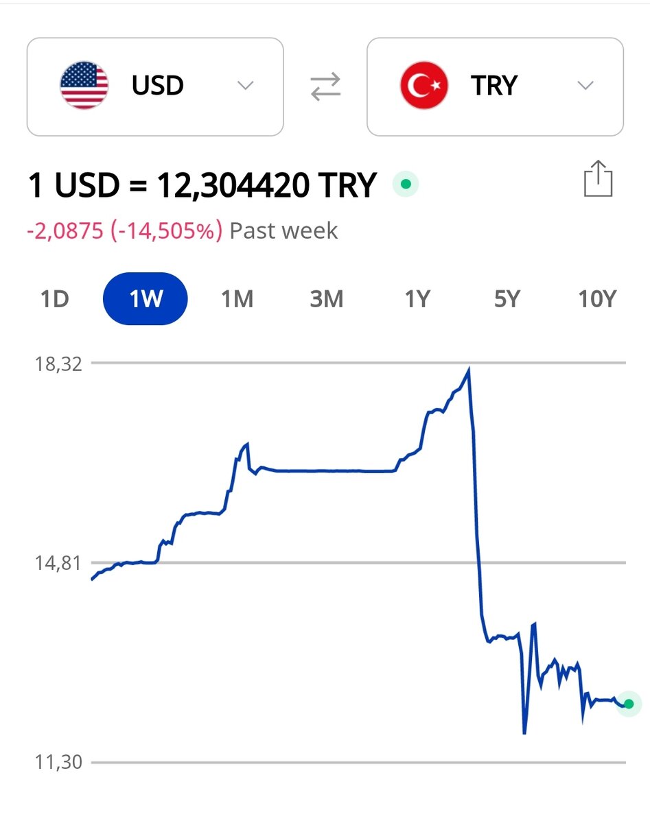 График курса доллар - турецкая лира за неделю