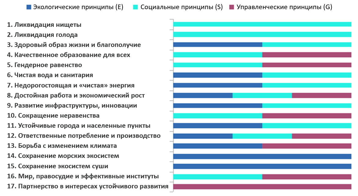 Сопоставление ЦУР и принципов ESG. Один из вариантов