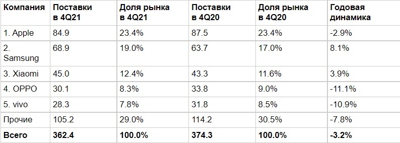 Источник: IDC, 27 января, 2022