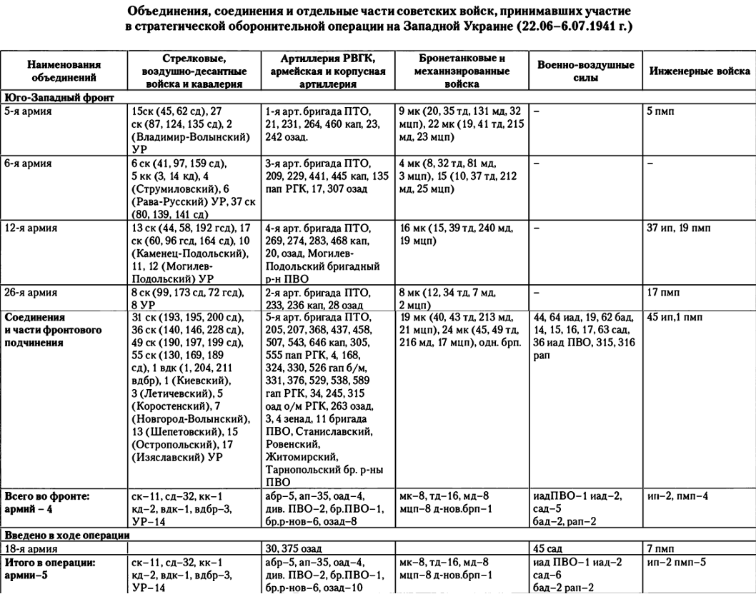 Таблица по великой отечественной войне 10 класс