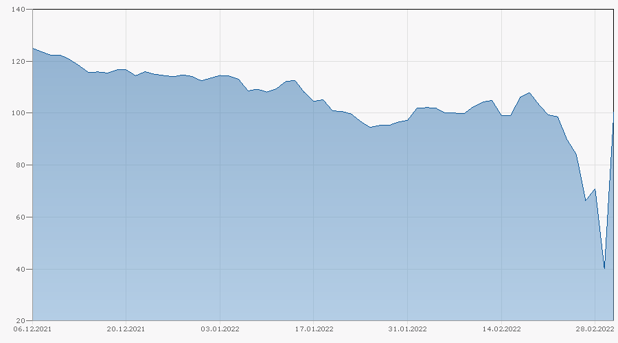 Источник: https://www.finanzen.ch/obligationen/chart/xs2126193379