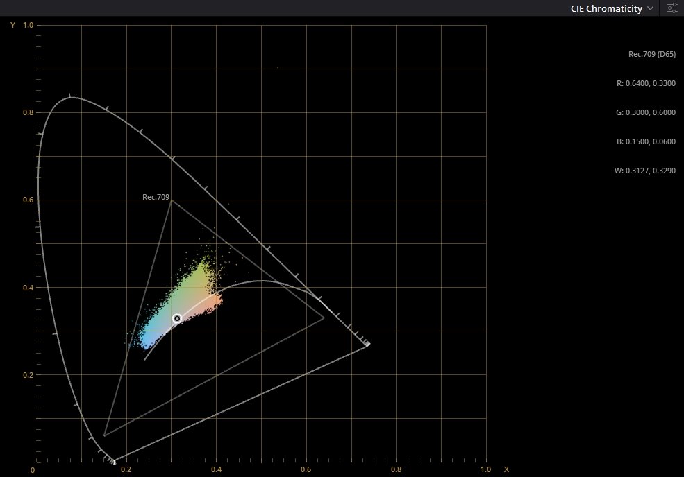 Распределение цветов в сигнале с камеры Blackmagic 4K при съёмке в Prores 422 log