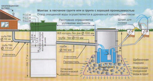 Aвтономная канализация частного дома или Автономная канализация своими руками.