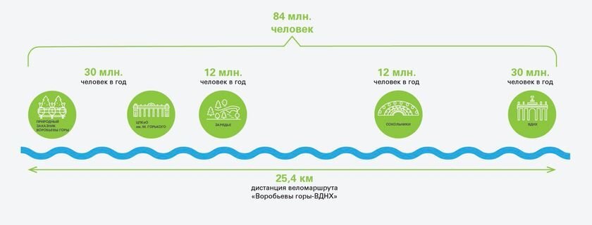 Авторы проекта подсчитали, что общая посещаемость парков, объединённых маршрутом, составляет более 84 миллионов человек в год 