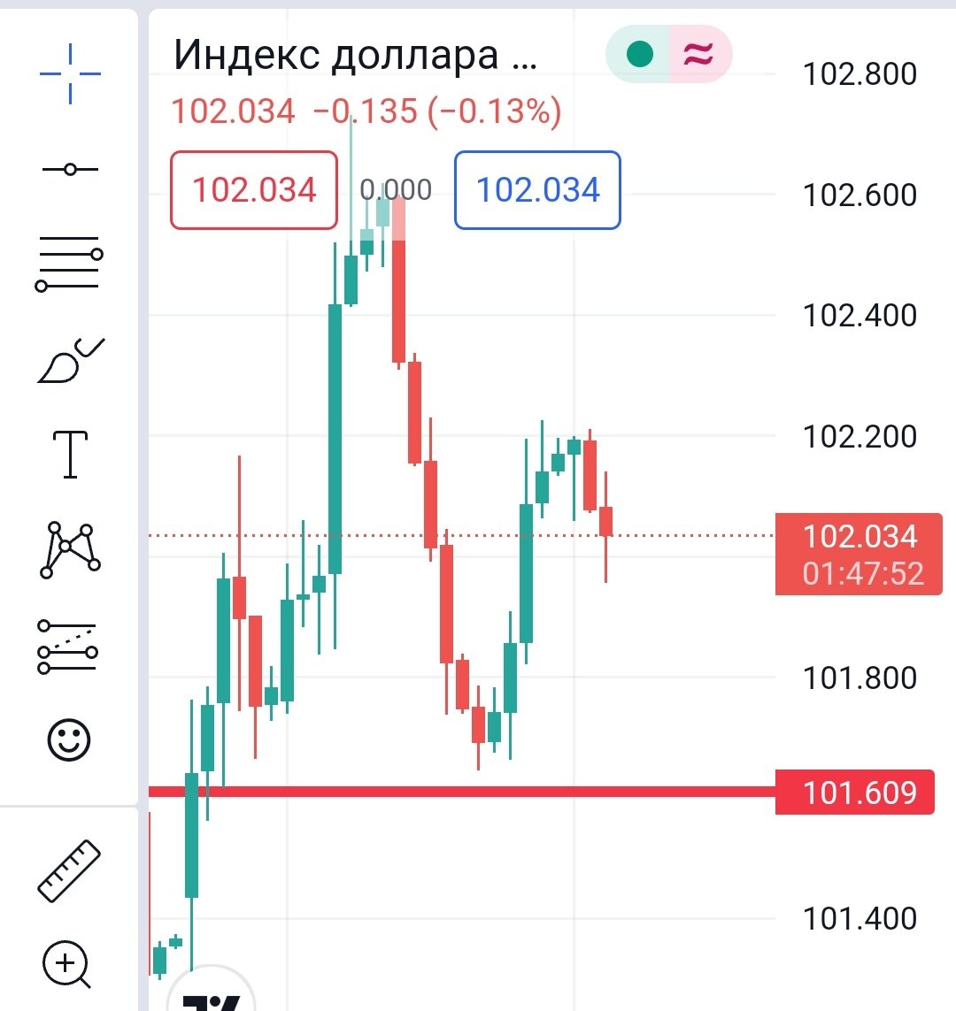 Состояние индекса доллара