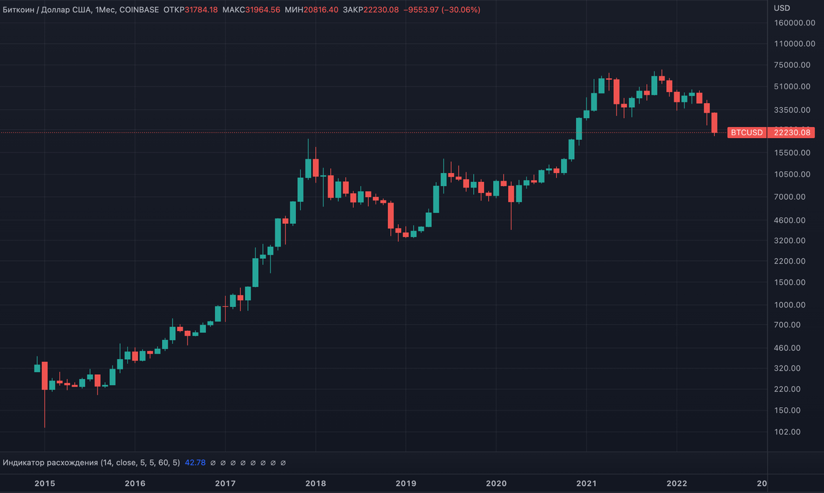 Месячный график биткоина за последние 7 лет