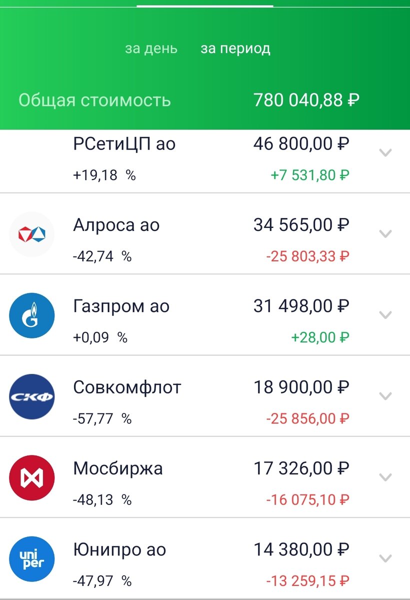 Состояние брокерского счета автора на 20.06.22. Часть 2.