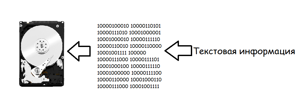 Фраза "Текстовая информация" в виде двоичного кода передается на жесткий диск.
