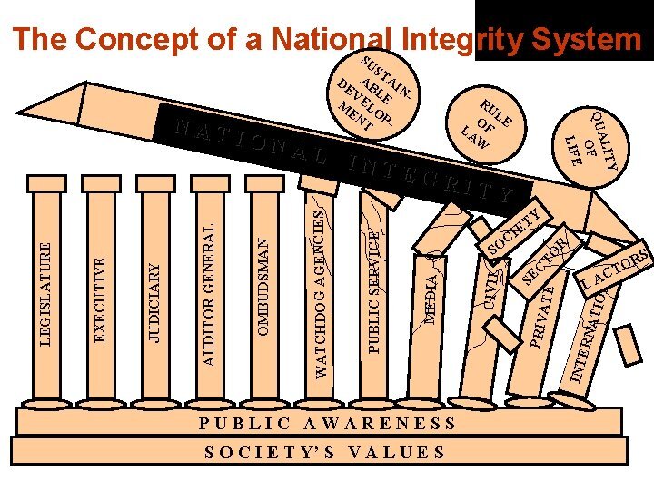 (Рис. 2 The Concept of a National Integrity System)