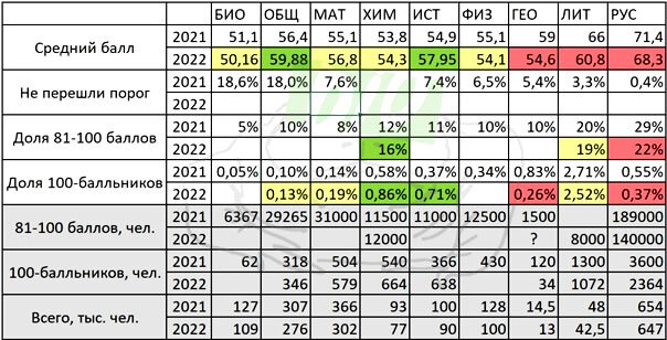 * Сравнительная таблиица результатов ЕГЭ-2021 и ЕГЭ-2022