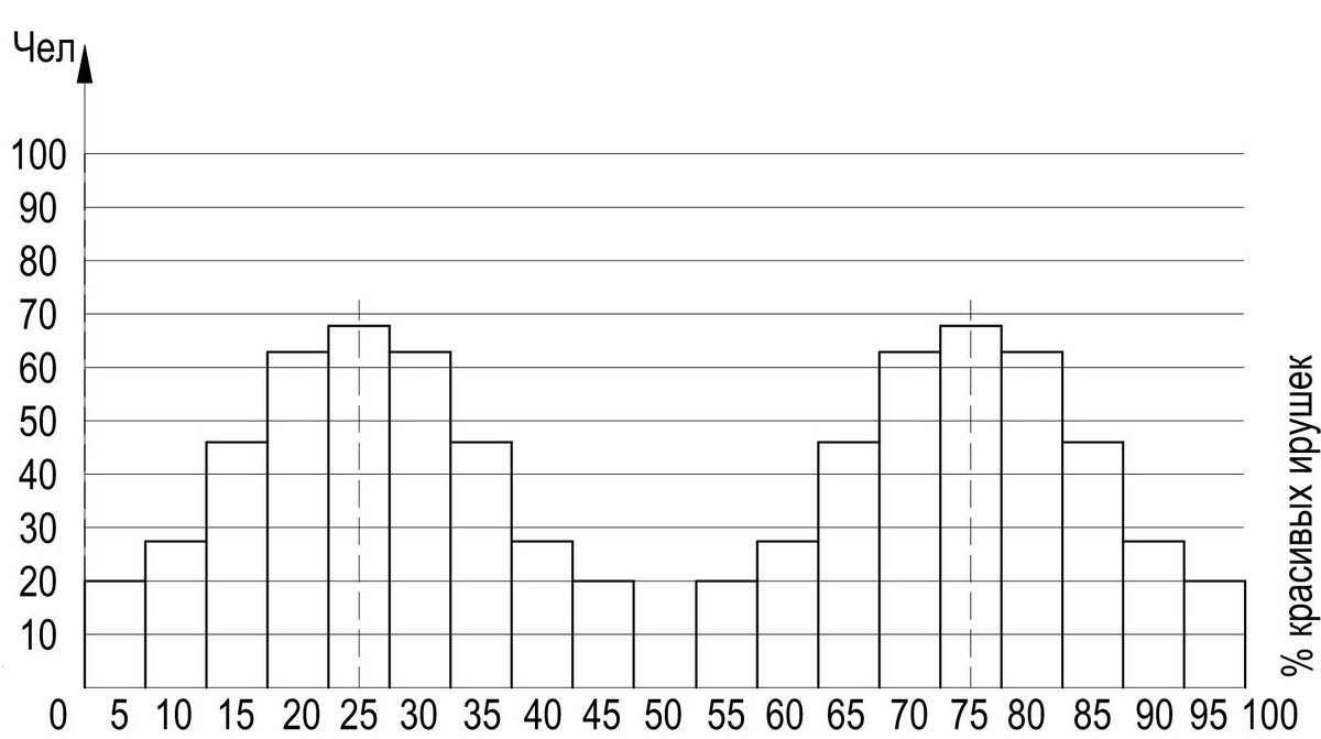 Рисунок 2 – двугорбая гистограмма.