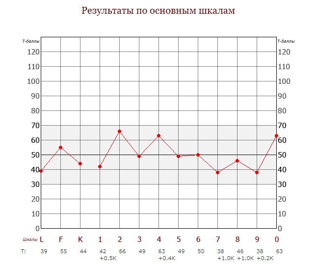 Результаты испытуемого в т.н. "Коридоре нормы", но приближаются к акцентуированной личности шкалы: 2 (Депрессивность); 4 (Психопатичность); 0 (Интроверсия)...