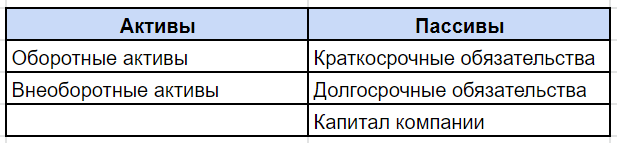 Таблица. Упрощенный пример отчета баланса. Источник