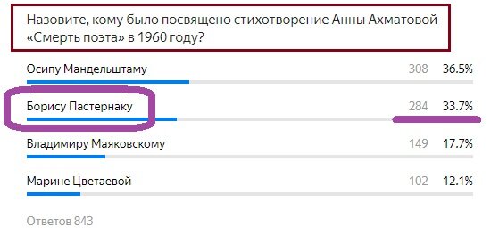 Вопрос с предыдущего теста. Правильный ответ- Пастернаку