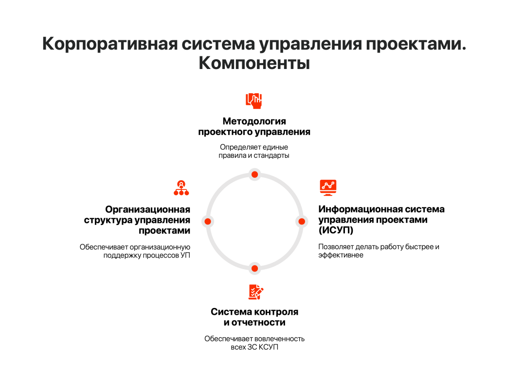 Проектное управление в компании: почему они это делают | Высшая  экономическая школа | Дзен