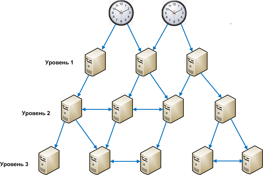 Сервер точного времени россия. Структура сервера. Базисные схемы управления иерархической. SNMP сервер. Сеть NTP.