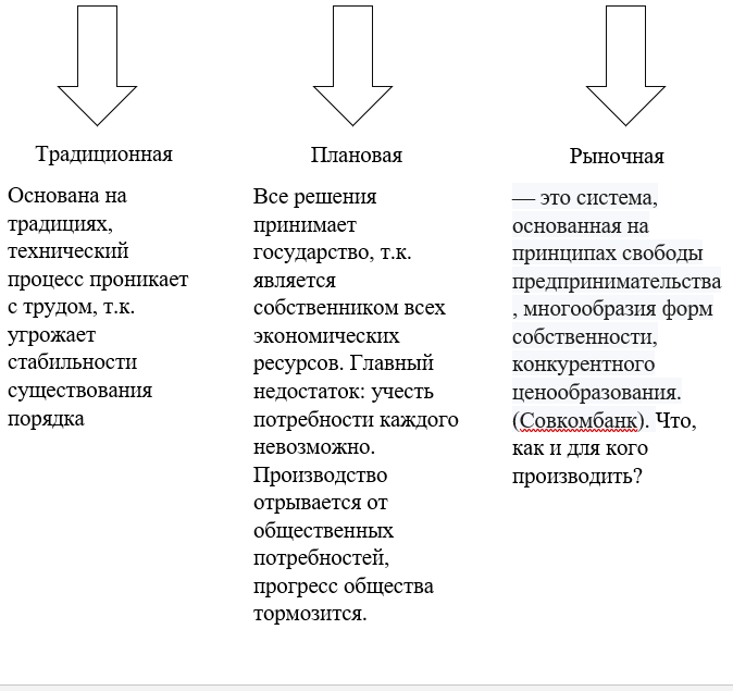 Каждую из экономических систем мы рассмотрим в следующих статьях.