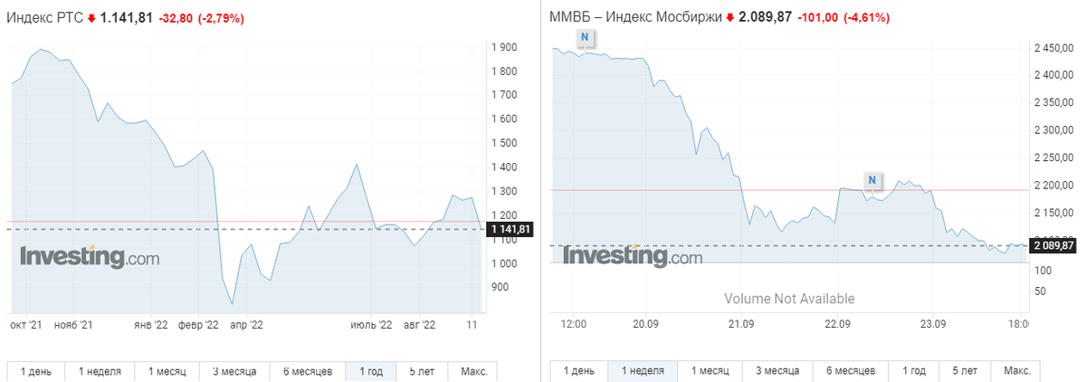 Падение российских индексов на этой неделе. 