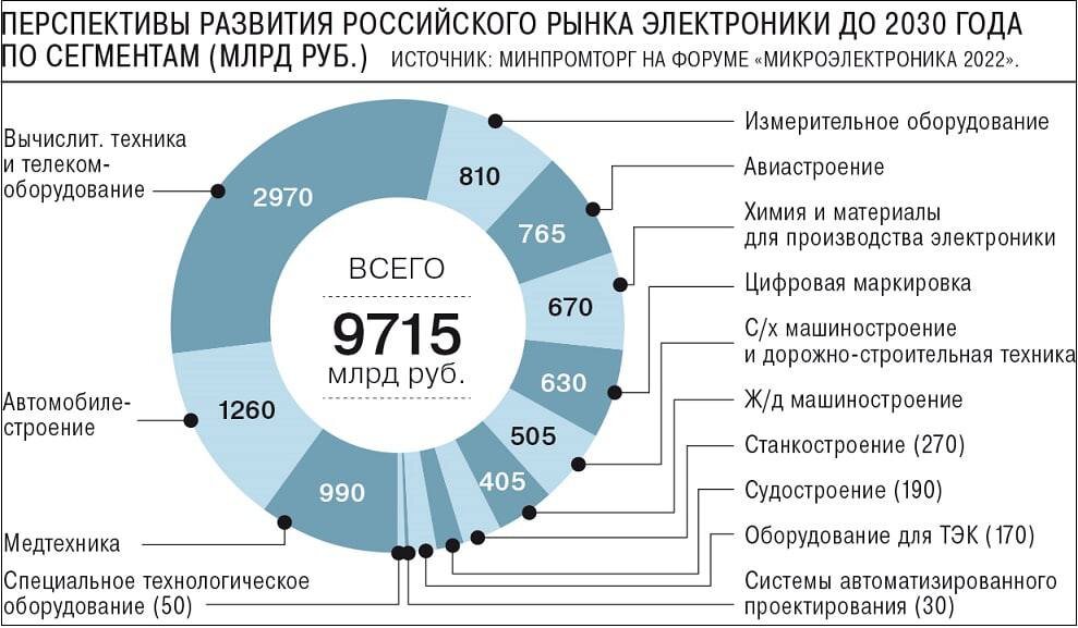 Третье место в этом прогнозе занимает медицинская техника. 