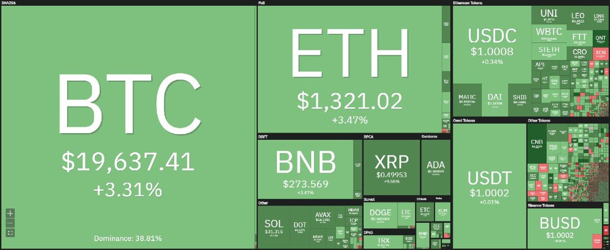 BTC почти дотянулся до $20k, но дальше рост не пошел. Несмотря на резкий рост после падения на $18 200, ликвидации на крипторынке составили всего $327 млн, что меньше, чем 13 сентября также в день выхода данных по инфляции в США. Медведи лишь немного испугались 😊RSI, MACD и BB показывают, что вчерашние американские горки вписываются в рамки диапазона $20 300 - $18 500 с небольшим ложным пробоем внизу. Ценовой импульс еще впереди 🤔Биржа и кошелек Blockchain[.]com заблокирует аккаунты россиян после 27 октября, до этой даты нужно вывести все средства. Когда бан на Binance?.. 😳  🔹 Топ-3 за 24 часа:Ethereum Name Service - $19,75 (↑20,23%)Quant - $173,76 (↑19,71%)Lido DAO - $1,35 (↑14,71%)