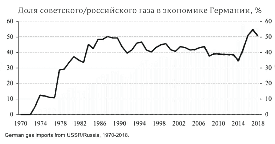 Как Путин избавил Европу от российского газа, а бюджет России от газовых доходов