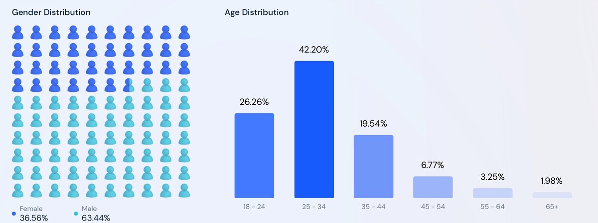 Гендерное и возрастное распределение пользователей Taobao, SimilarWeb