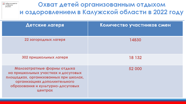    Более 200 млн рублей направили на летний отдых детей в Калужской области Министерство образования и науки Калужской области