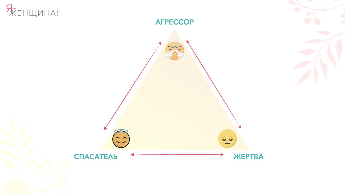 Треугольник Стефана Карпмана. Жертва спасатель Агрессор треугольник Карпмана. Роли в треугольнике Карпмана. Психологический треугольник.