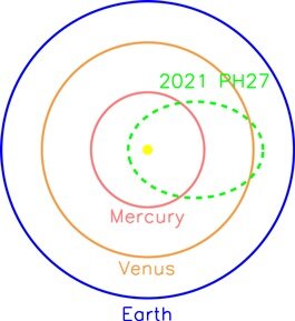    2021 PH27 - самый близкий к Солнцу астероид Солнечной системыhttps://iopscience.iop.org/article/10.3847/1538-3881/ac8cff