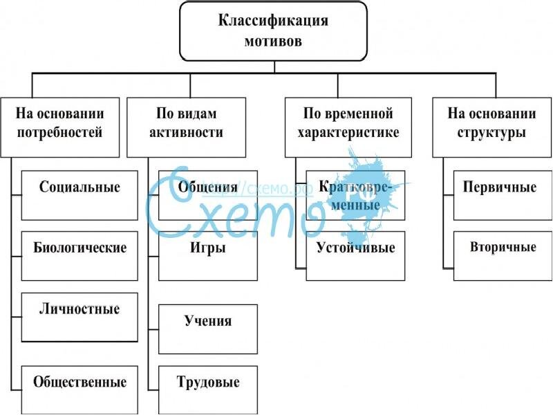 Структурно логическая схема потребности человека
