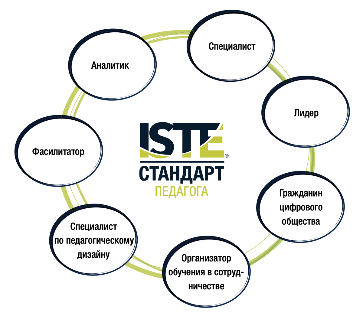 Семь качеств. Стандарты Iste это. Iste стандарт педагога. Стандарт Iste актуальность. Лидер фасилитатор.