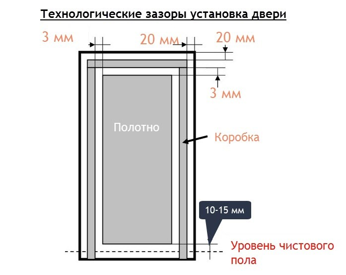 Какой высоты должен быть порог. Монтажные зазоры при установке межкомнатных дверей. Размеры проема при установке межкомнатных дверей. Схема установки дверной коробки. Размер монтажного проема межкомнатной двери.