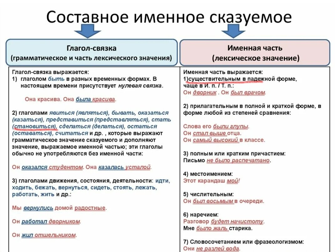 Простое сказуемое может быть выражено