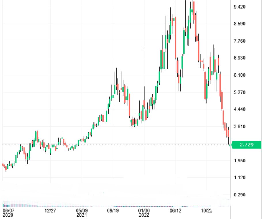 Цена природного газа по неделям с указанием текущего уровня входа