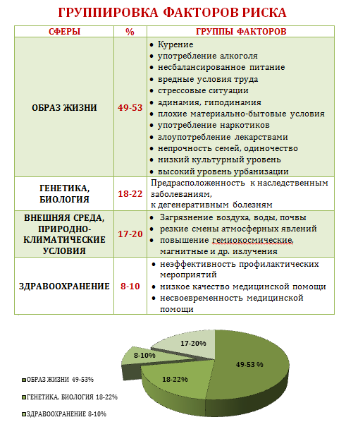Группировка факторов риска