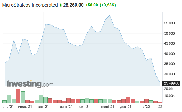 Котировки MicroStrategy за последний год