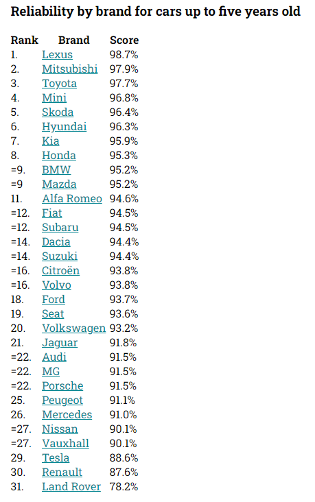 Рейтинг надежности автомобилей журнала Whatcar 2020