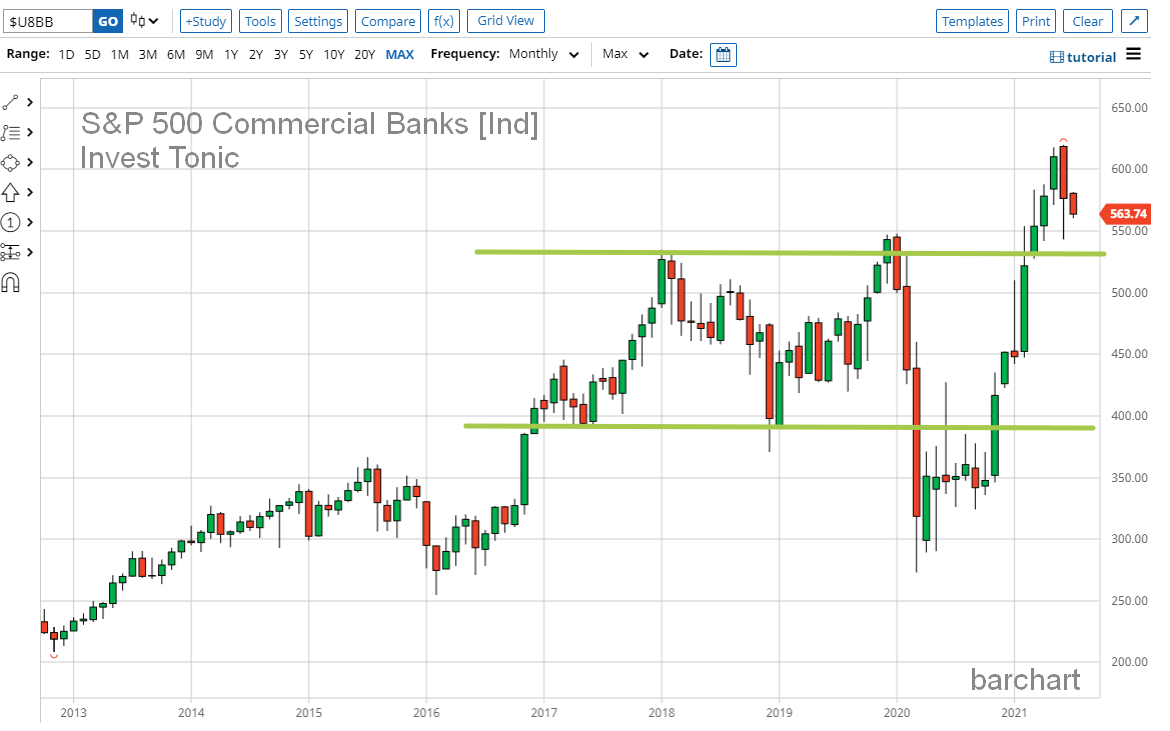S&P 500 Commercial Banks [Ind]
