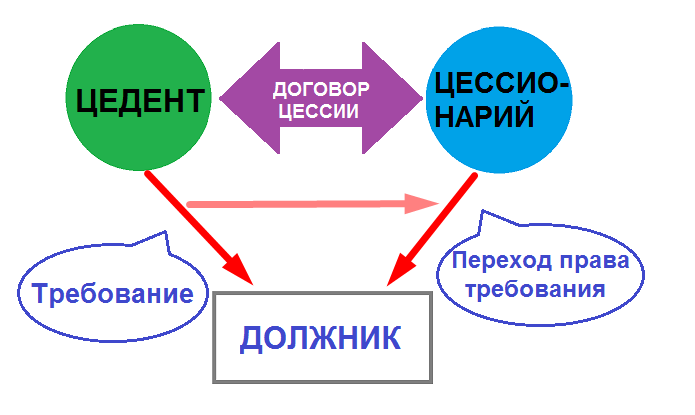 Цессия квартиры. Схема уступки прав требования. Схема переуступки долга.