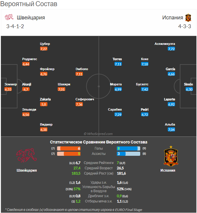 https://ru.whoscored.com/