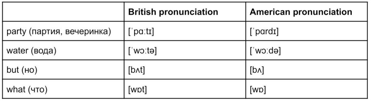 Звук [t] в британском английском и в американском английском.