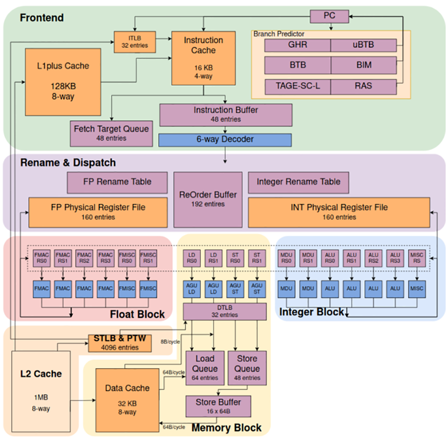 Текущая ре­а­ли­за­ция Xiang Shan использует RISC-V архитектуру RV64GC и включает 2 МБ кэш-па­мя­ти, ин­тер­фейс PCIe и поддерживает до 32 ГБ опе­ра­тив­ной памяти DDR4