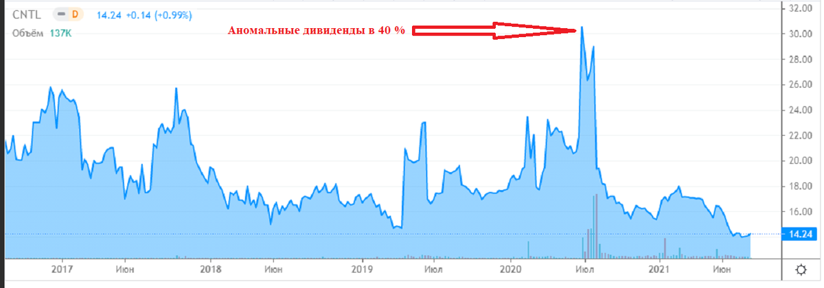 Пример с Центральным телеграфом - те, кто купил в расчете на дивы никогда не смогли отбить своих вложений