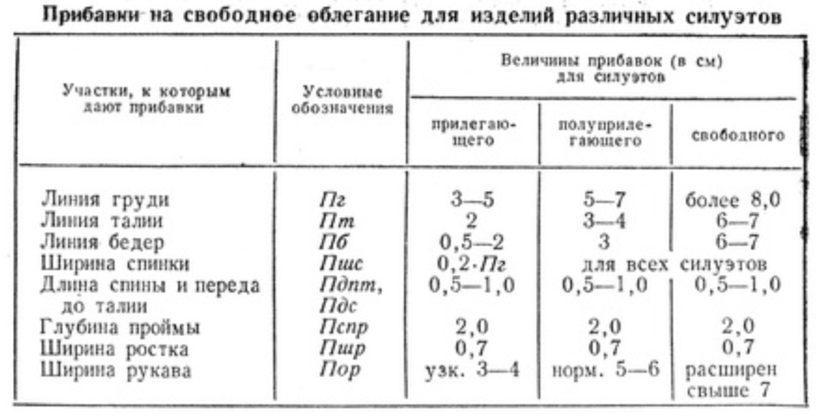 Таблица прибавок. Таблица прибавок на свободу облегания. Прибавки на свободу облегания для детской одежды таблица. Прибавка на свободу облегания проймы. Таблица прибавок на свободу облегания для мужской одежды.