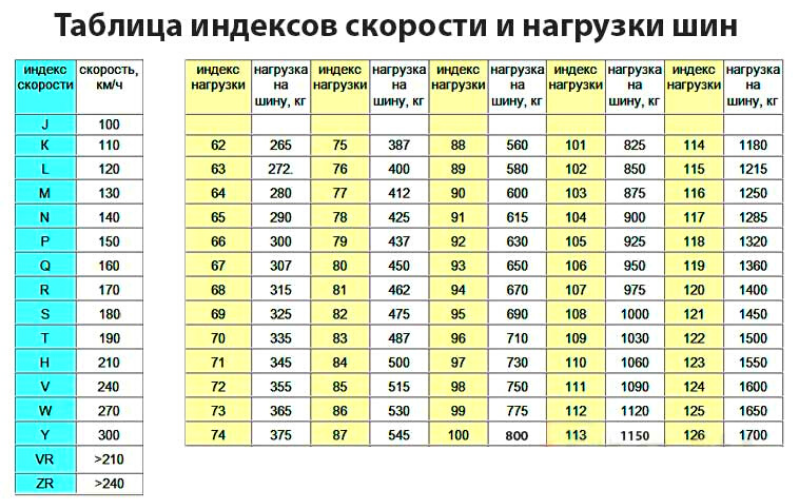 Таблица нагрузки шин легковых автомобилей индекса скорости