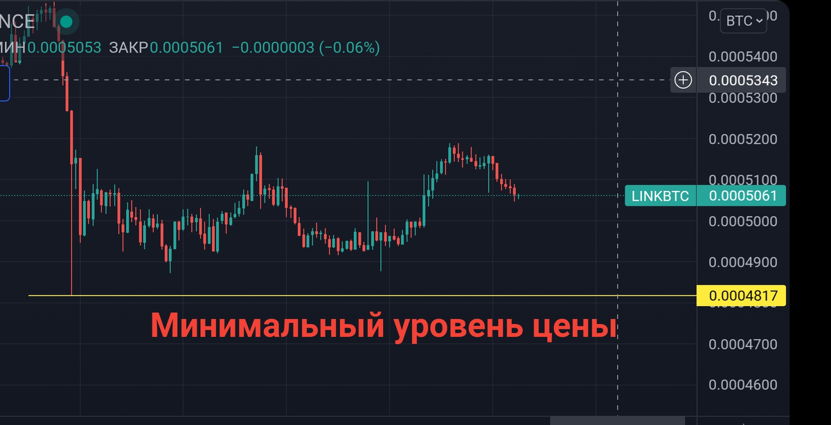 Самый низкий уровень цены