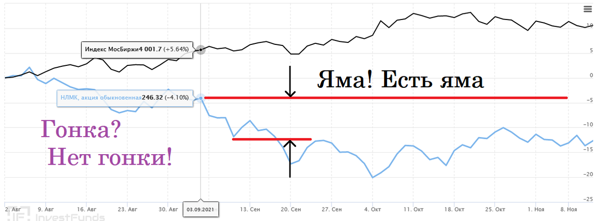 Котировки НЛМК в августе-ноябре 2021 года